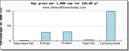 saturated fat and nutritional content in rye